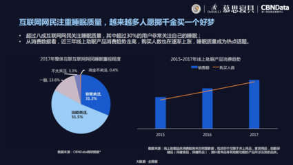 《2018中國互聯(lián)網網民睡眠白皮書》 數字化時代下的睡眠挑戰(zhàn)與應對