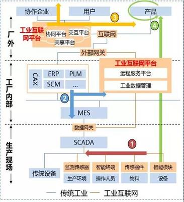 工業(yè)互聯(lián)網(wǎng) 制造業(yè)的數(shù)字未來(lái)，及其與傳統(tǒng)互聯(lián)網(wǎng)的本質(zhì)區(qū)別
