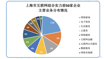 上?；ヂ?lián)網(wǎng)行業(yè)前50強(qiáng)榜單揭曉，業(yè)務(wù)收入近6000億元，數(shù)據(jù)服務(wù)領(lǐng)域嶄露頭角